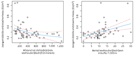 Kennisbericht Fijnstof en endotoxinen_Figuur 4a+b